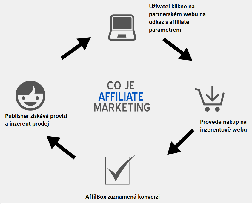 Recenzie AffilBox - ako funguje affiliate marketing