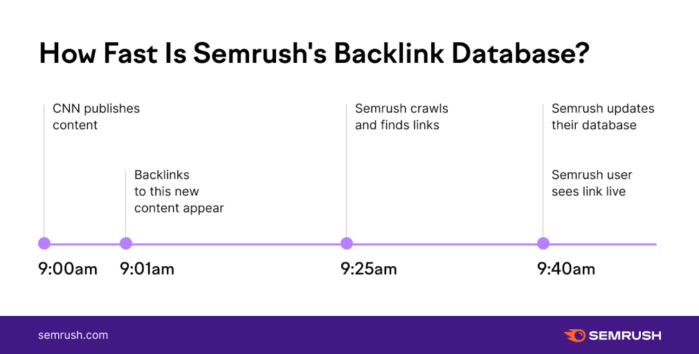 SEMrush backlink tool: ako to funguje?